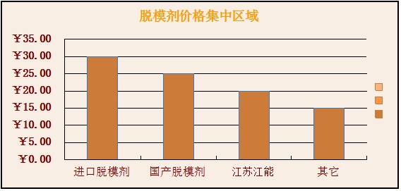 國內(nèi)脫模劑價格集中區(qū)域